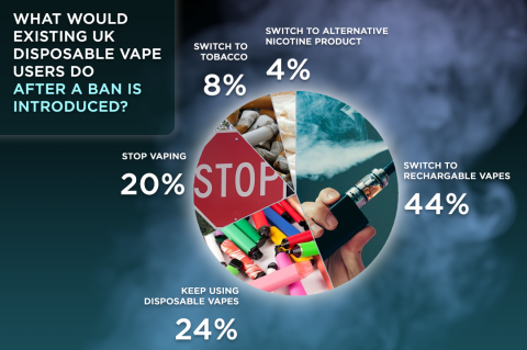 Scottish Government Confirms Further Details of Disposable Vapes Ban | ACS | The Association of Convenience Stores Scottish Government Confirms Further Details of Disposable Vapes Ban | ACS | The Association of Convenience Stores